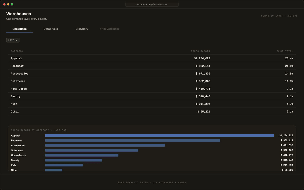 Multi-warehouse switcher — Snowflake live, Databricks beta, BigQuery roadmap